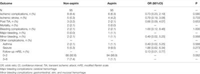 Effects of Aspirin Therapy on Bypass Efficacy and Survival of Patients Receiving Direct Cerebral Revascularization